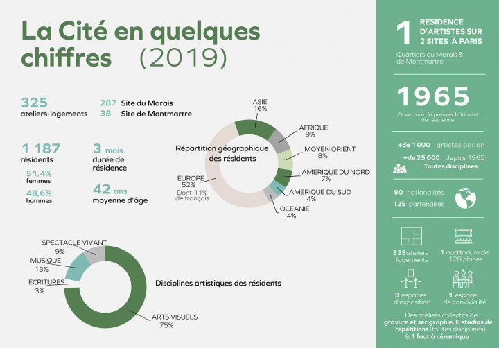 La Cité en chiffres